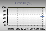Humidity Graph Thumbnail