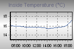 Inside Temperature Graph Thumbnail