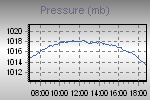 Pressure Graph Thumbnail