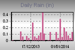 Daily Rain Graph Thumbnail