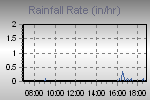 Rain Graph Thumbnail