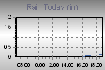 Today's Rainfall Graph Thumbnail