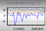 Temp Min/Max Graph Thumbnail