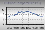 Temperature Graph Thumbnail