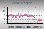 Wind Direction Thumbnail
