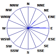 Wind Rose