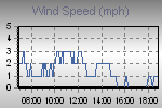 Wind Graph Thumbnail
