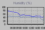 Humidity Graph Thumbnail