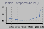 Inside Temperature Graph Thumbnail