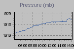 Pressure Graph Thumbnail