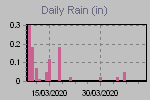 Daily Rain Graph Thumbnail