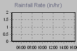 Rain Graph Thumbnail