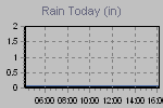 Today's Rainfall Graph Thumbnail