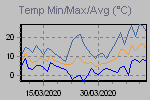 Temp Min/Max Graph Thumbnail