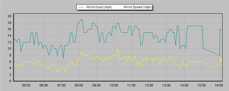 Weather Graphs Weather Graphs