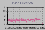 Wind Direction Thumbnail