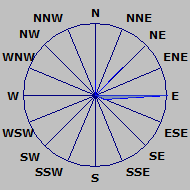 Wind Rose