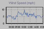 Wind Graph Thumbnail
